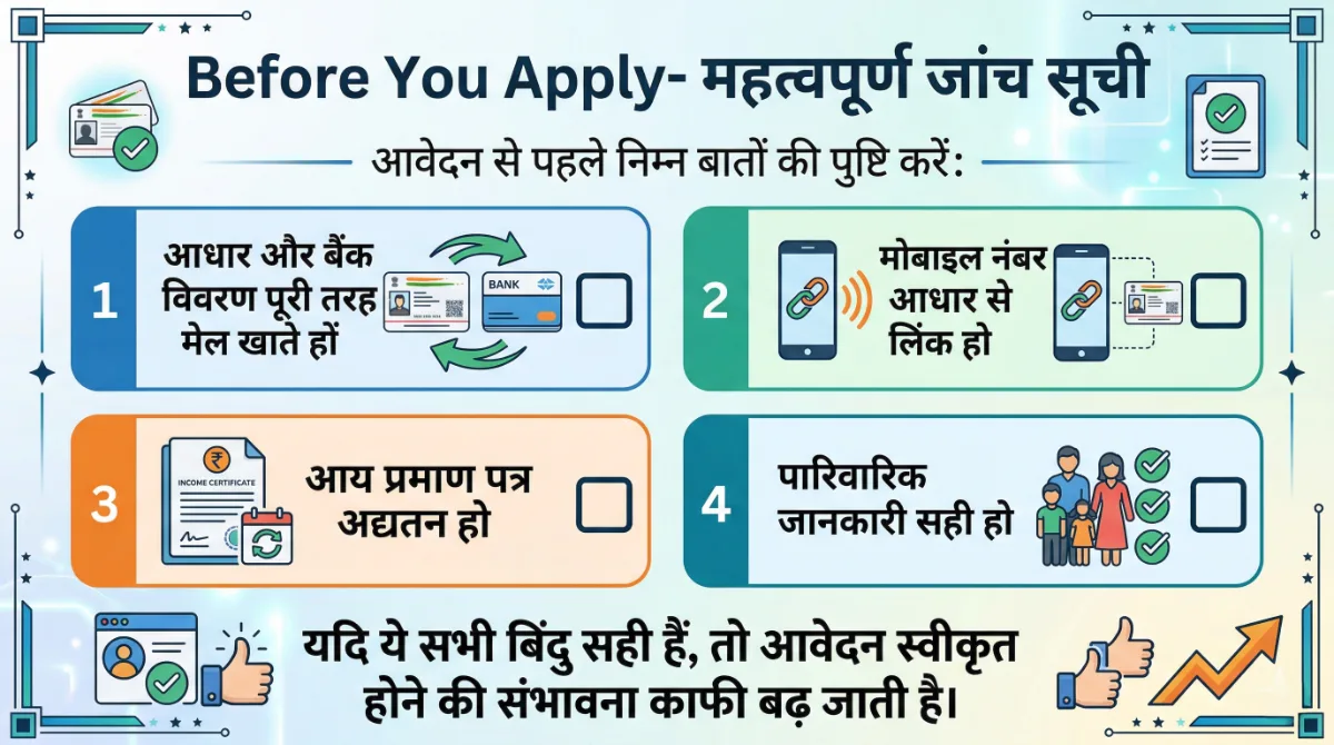 Mukhyamantri Ladki Bahin Yojana: हर महीने Rs. 1500 कैसे मिलेगा? 90% महिलाएं कर रही हैं ये गलती 3 Before you apply checklist infographic for Mukhyamantri Ladki Bahin Yojana showing Aadhaar bank match, mobile link, income certificate and family details verification steps in Hindi
